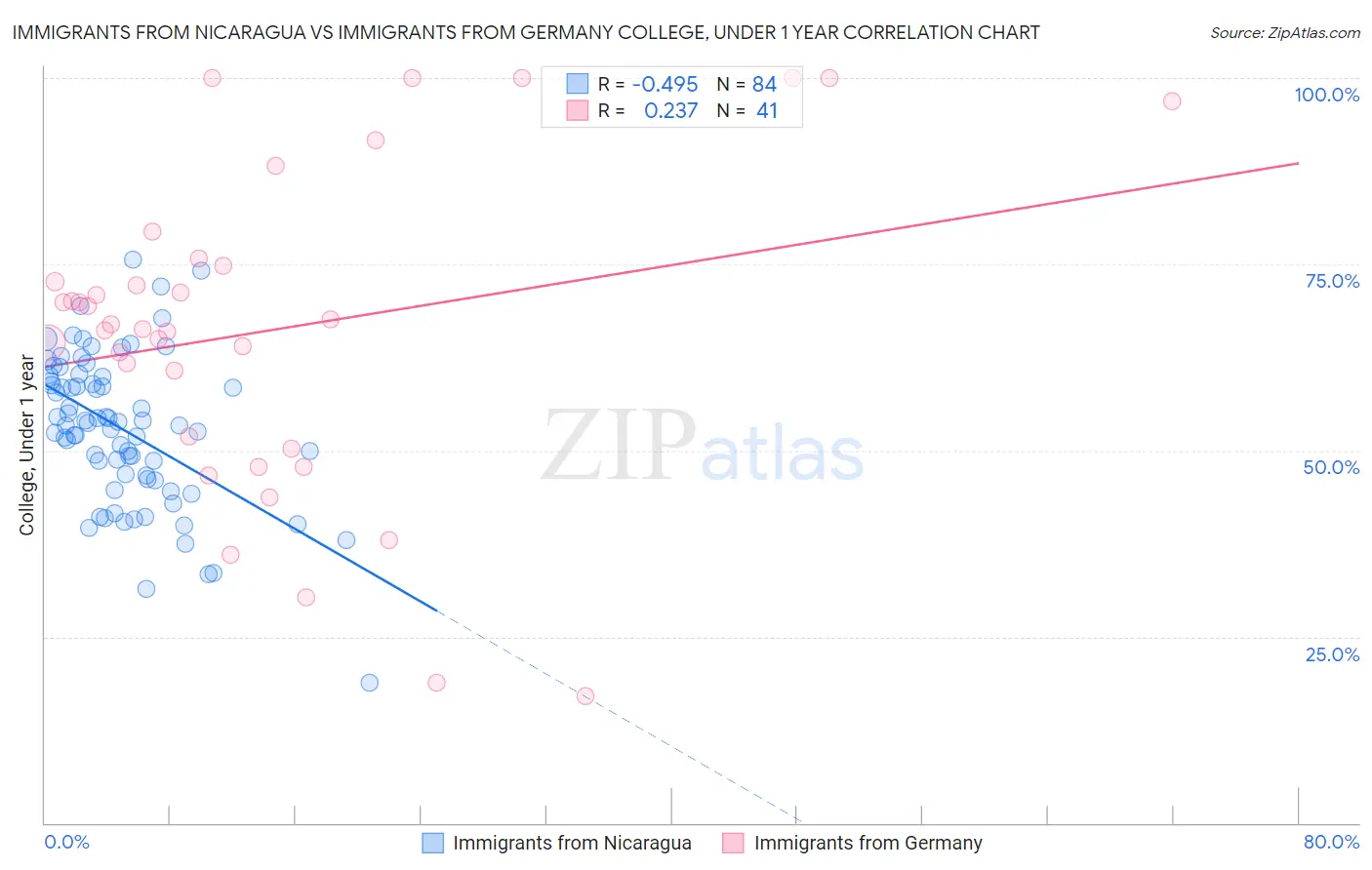 Immigrants from Nicaragua vs Immigrants from Germany College, Under 1 year