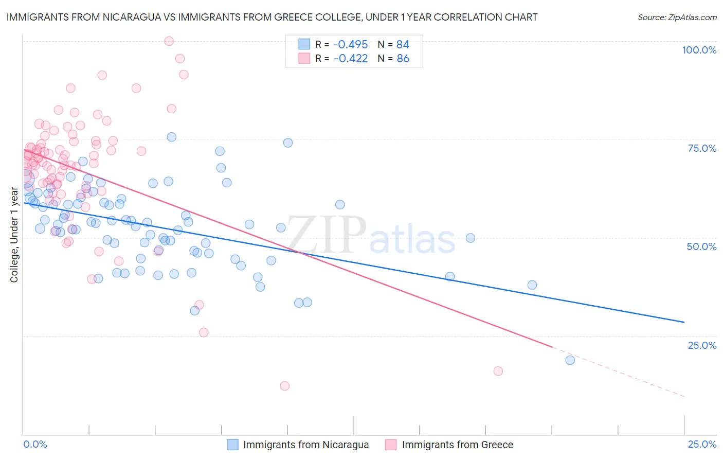 Immigrants from Nicaragua vs Immigrants from Greece College, Under 1 year