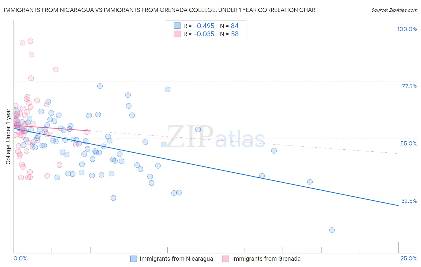 Immigrants from Nicaragua vs Immigrants from Grenada College, Under 1 year