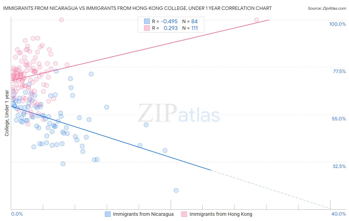 Immigrants from Nicaragua vs Immigrants from Hong Kong College, Under 1 year