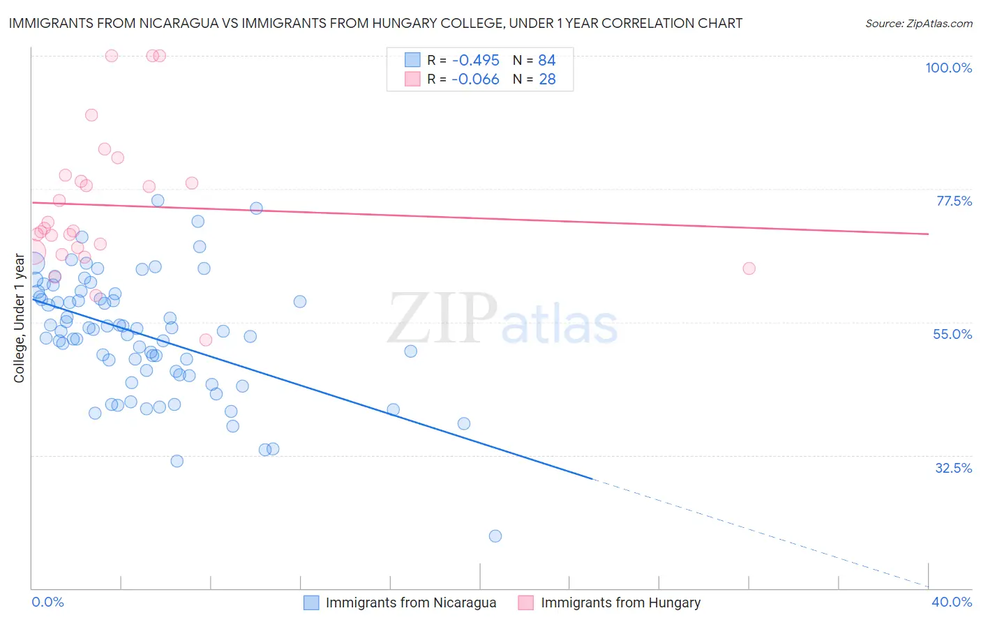 Immigrants from Nicaragua vs Immigrants from Hungary College, Under 1 year