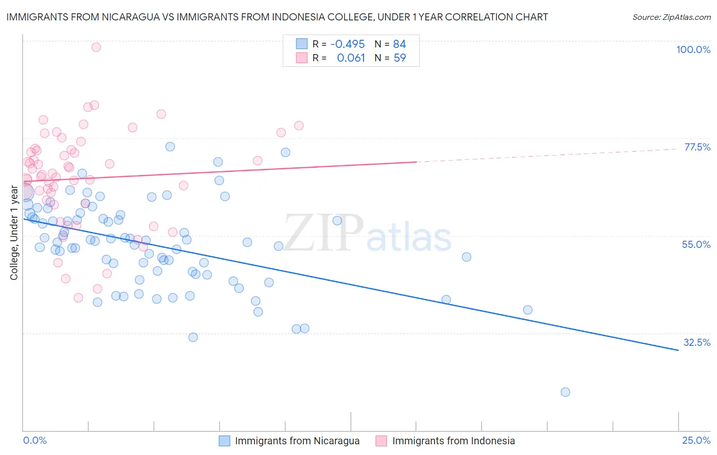 Immigrants from Nicaragua vs Immigrants from Indonesia College, Under 1 year