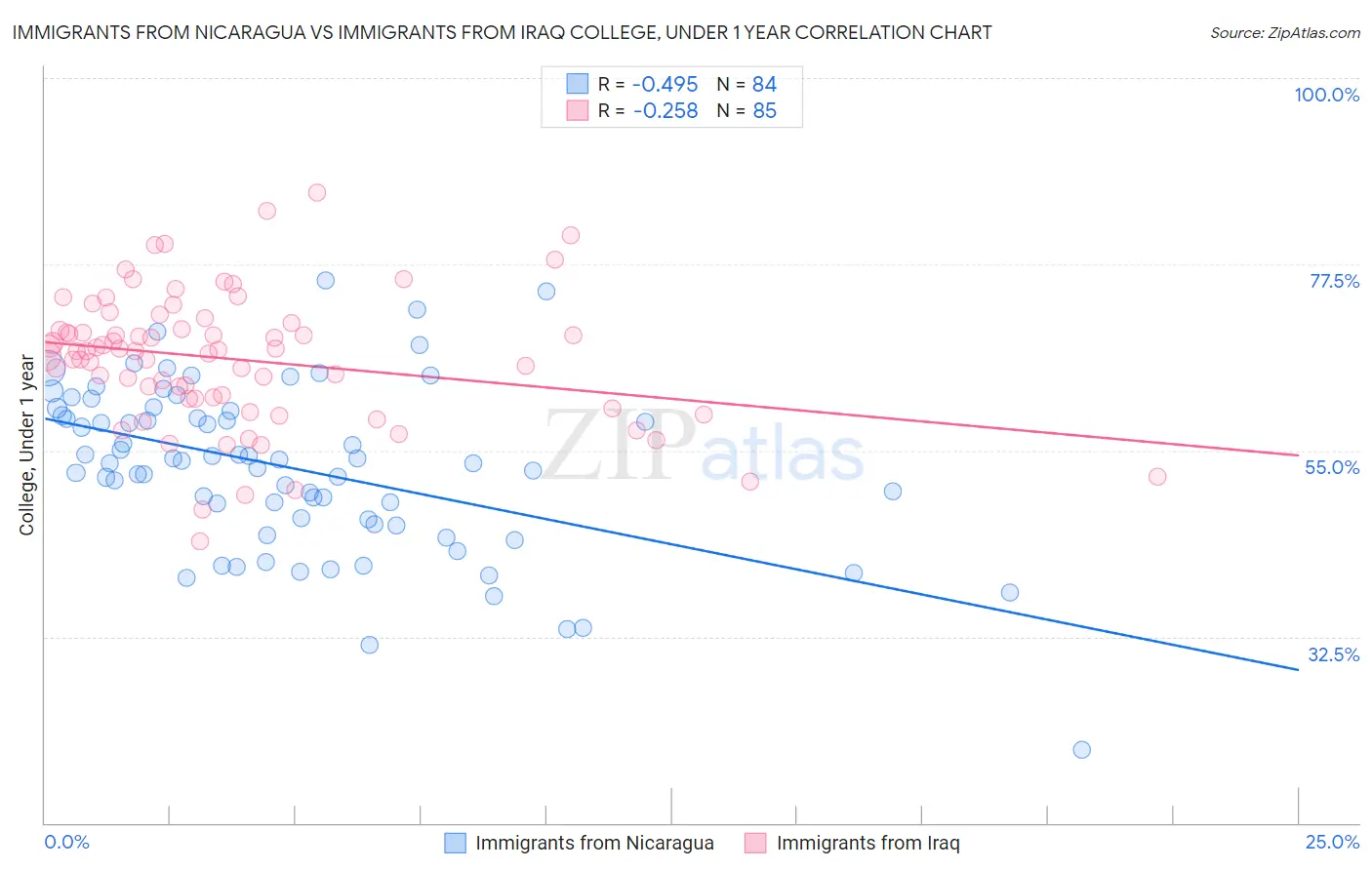 Immigrants from Nicaragua vs Immigrants from Iraq College, Under 1 year