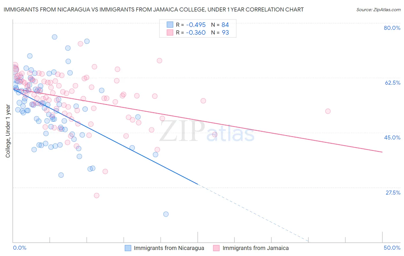 Immigrants from Nicaragua vs Immigrants from Jamaica College, Under 1 year
