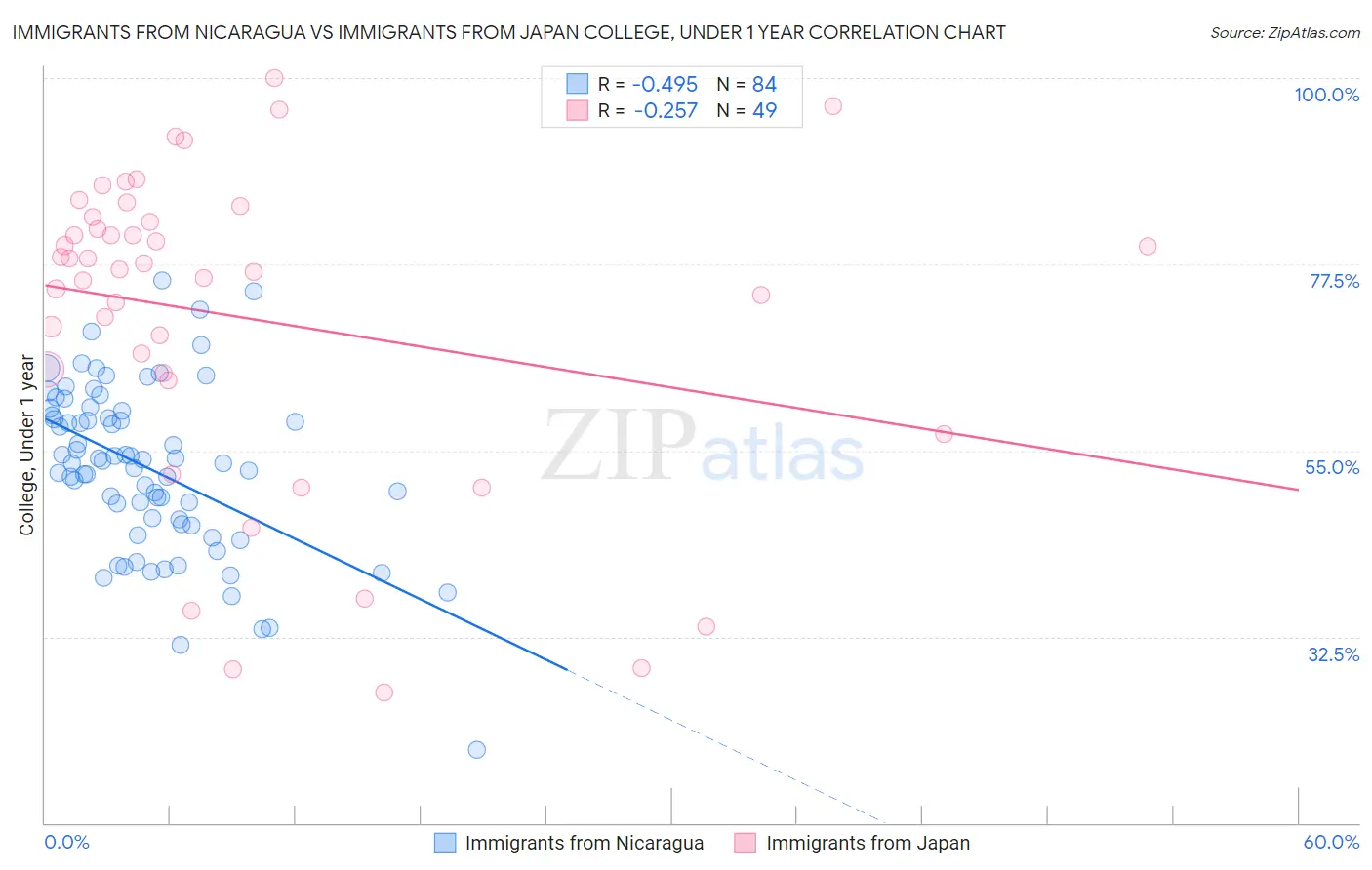 Immigrants from Nicaragua vs Immigrants from Japan College, Under 1 year