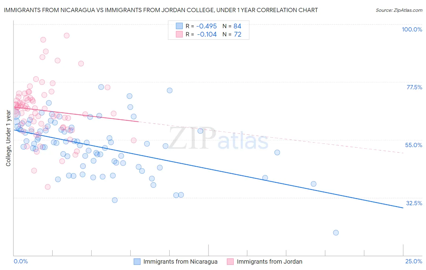 Immigrants from Nicaragua vs Immigrants from Jordan College, Under 1 year