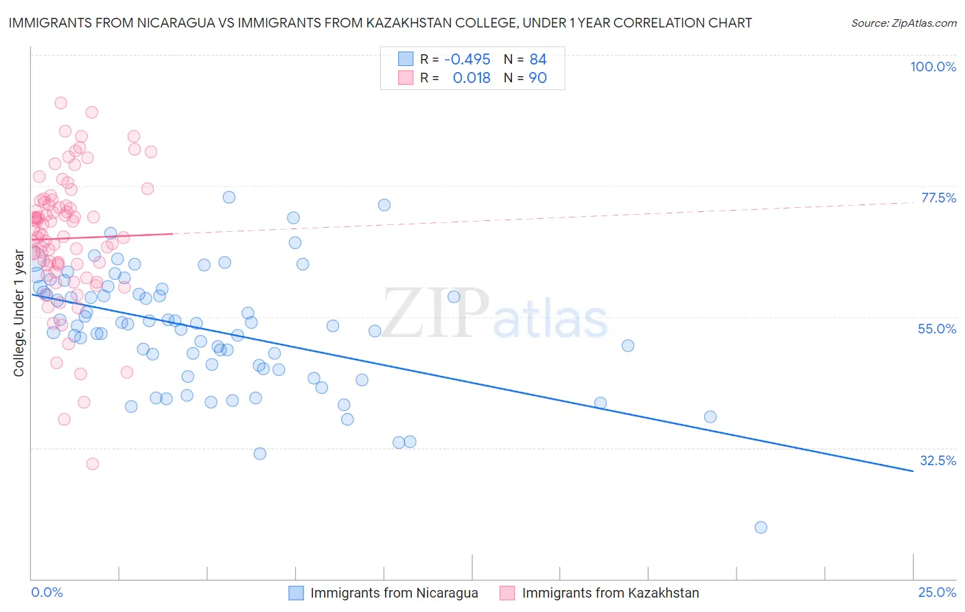 Immigrants from Nicaragua vs Immigrants from Kazakhstan College, Under 1 year
