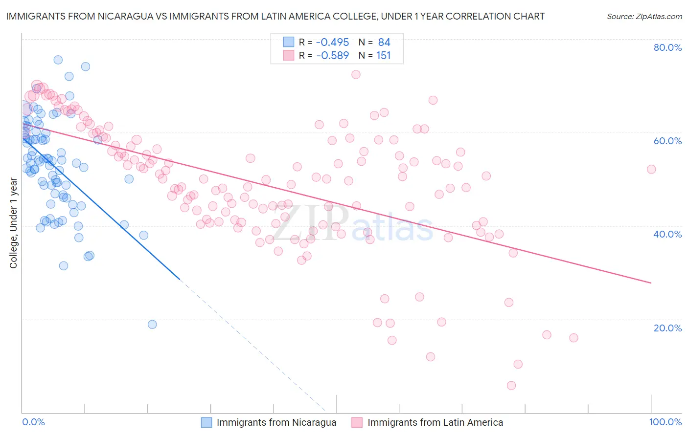 Immigrants from Nicaragua vs Immigrants from Latin America College, Under 1 year