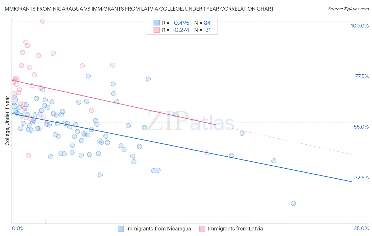 Immigrants from Nicaragua vs Immigrants from Latvia College, Under 1 year