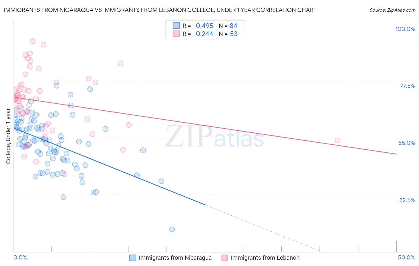 Immigrants from Nicaragua vs Immigrants from Lebanon College, Under 1 year