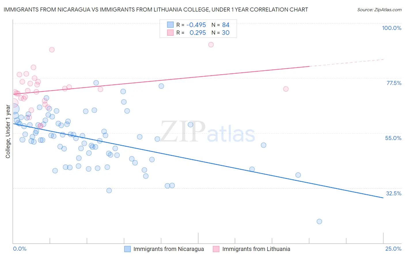 Immigrants from Nicaragua vs Immigrants from Lithuania College, Under 1 year