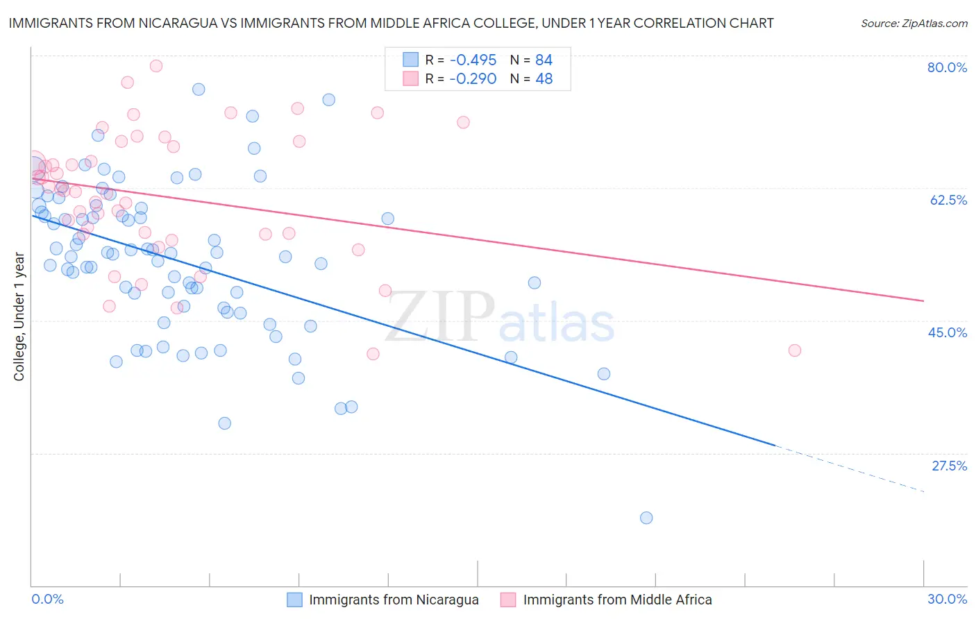 Immigrants from Nicaragua vs Immigrants from Middle Africa College, Under 1 year