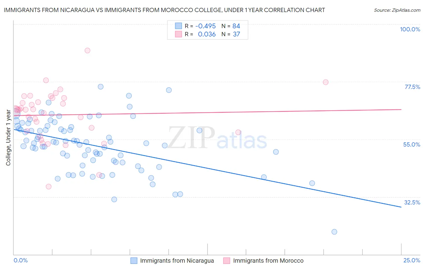 Immigrants from Nicaragua vs Immigrants from Morocco College, Under 1 year