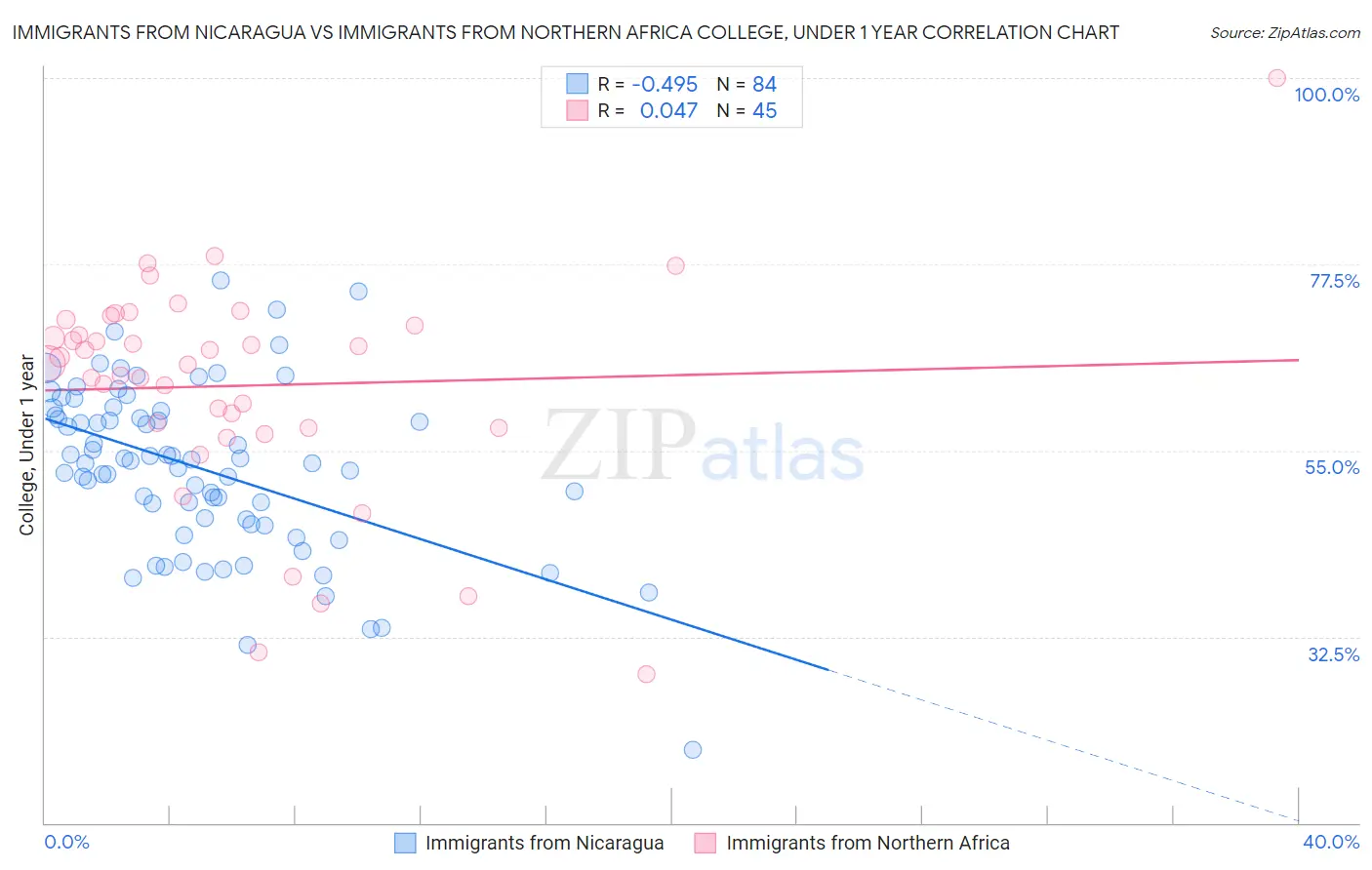 Immigrants from Nicaragua vs Immigrants from Northern Africa College, Under 1 year