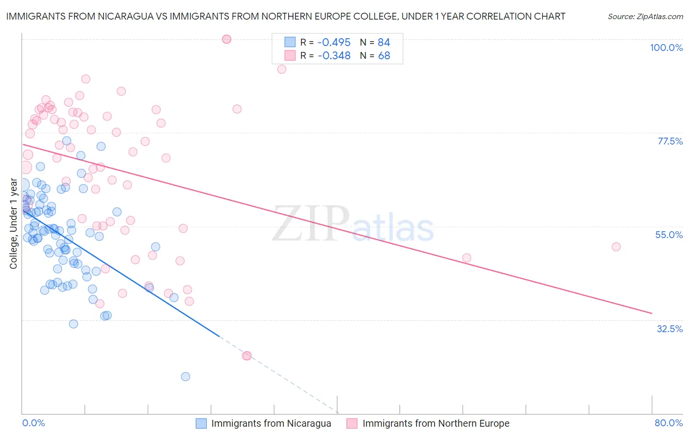 Immigrants from Nicaragua vs Immigrants from Northern Europe College, Under 1 year