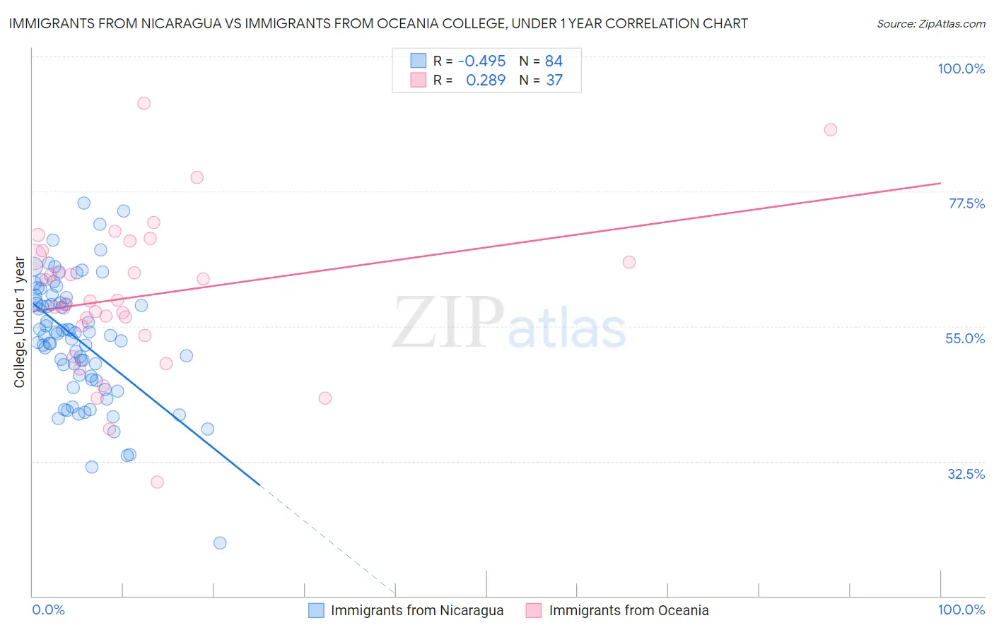 Immigrants from Nicaragua vs Immigrants from Oceania College, Under 1 year