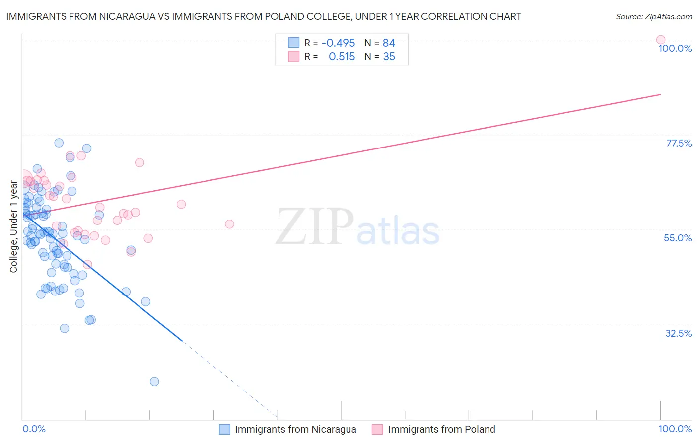 Immigrants from Nicaragua vs Immigrants from Poland College, Under 1 year