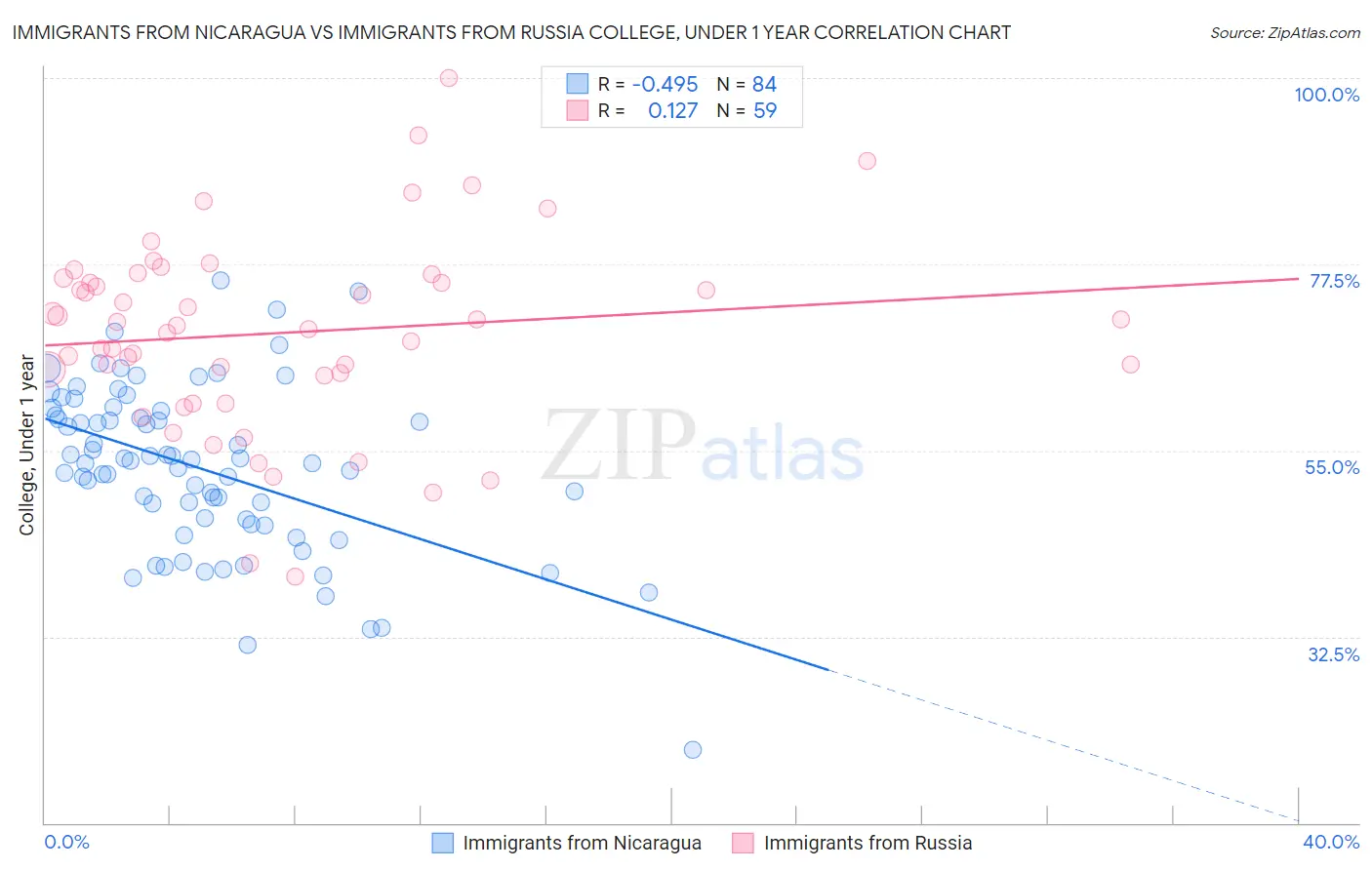 Immigrants from Nicaragua vs Immigrants from Russia College, Under 1 year