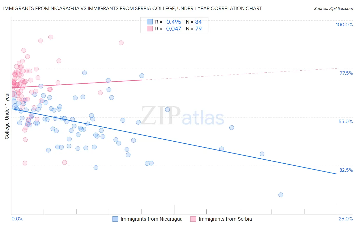 Immigrants from Nicaragua vs Immigrants from Serbia College, Under 1 year