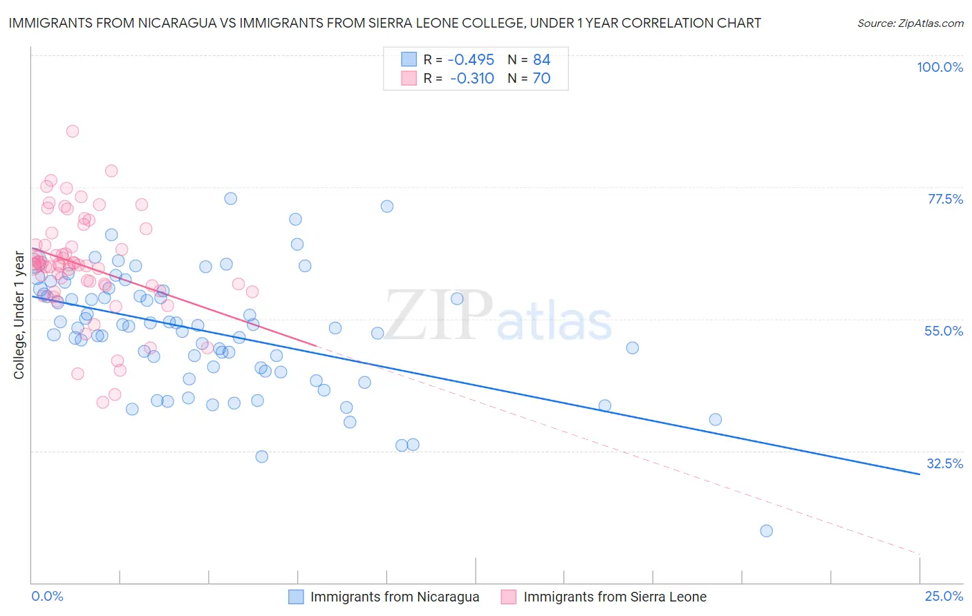 Immigrants from Nicaragua vs Immigrants from Sierra Leone College, Under 1 year