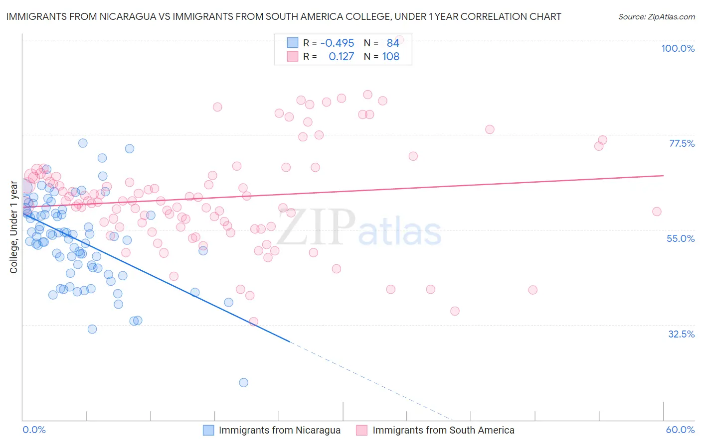 Immigrants from Nicaragua vs Immigrants from South America College, Under 1 year