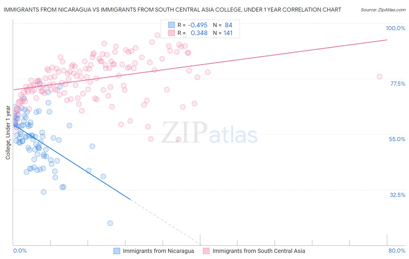 Immigrants from Nicaragua vs Immigrants from South Central Asia College, Under 1 year