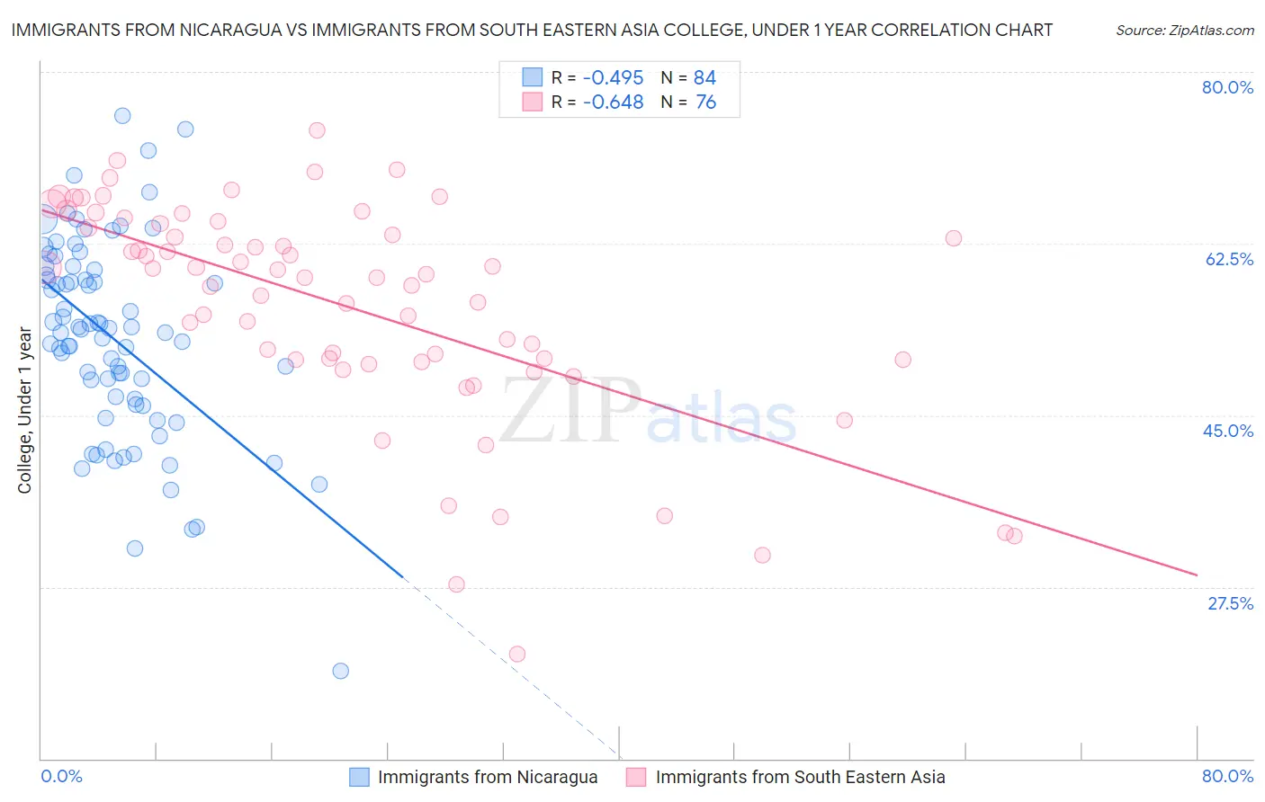 Immigrants from Nicaragua vs Immigrants from South Eastern Asia College, Under 1 year