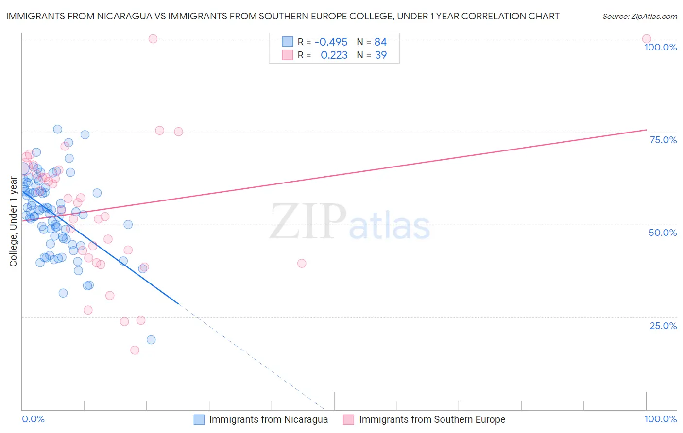 Immigrants from Nicaragua vs Immigrants from Southern Europe College, Under 1 year