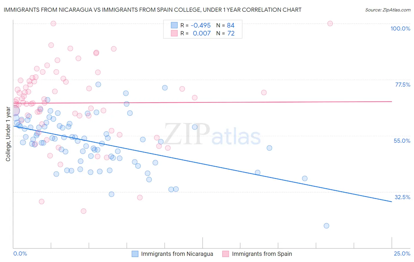 Immigrants from Nicaragua vs Immigrants from Spain College, Under 1 year