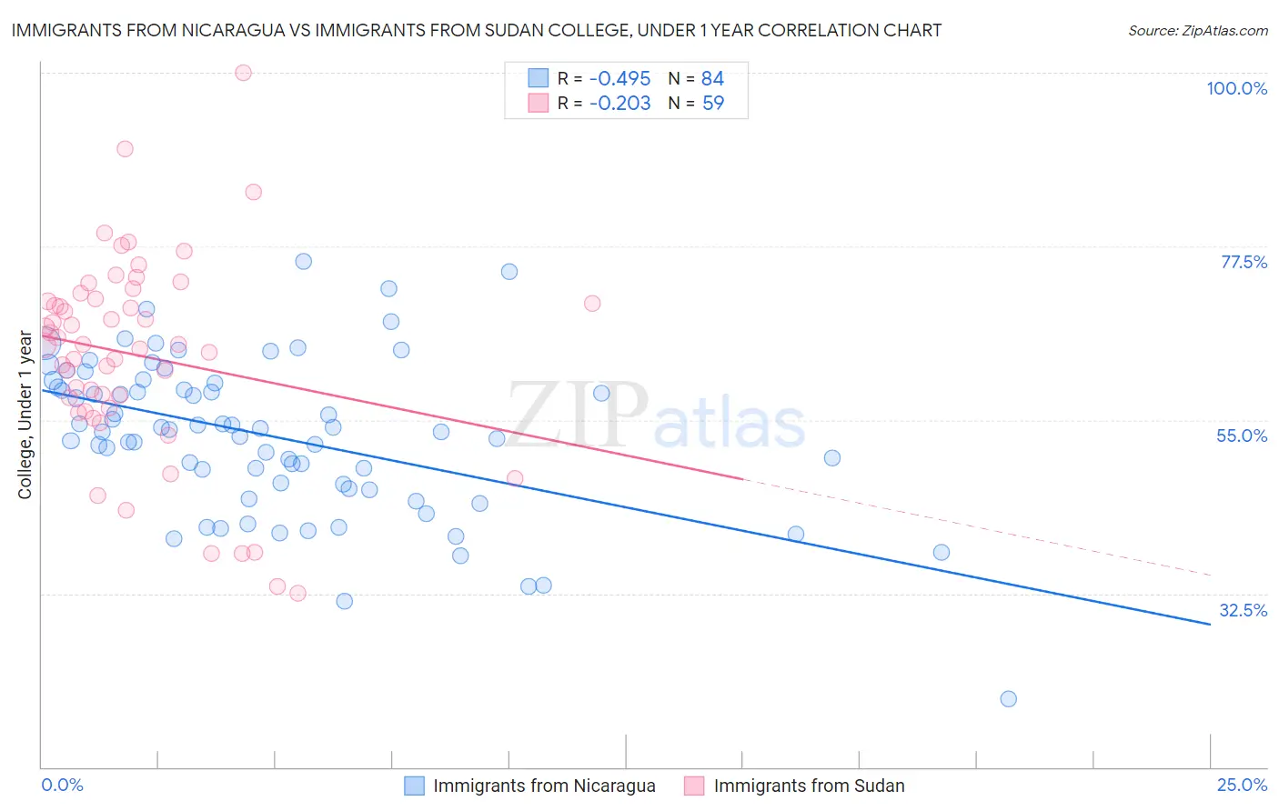 Immigrants from Nicaragua vs Immigrants from Sudan College, Under 1 year