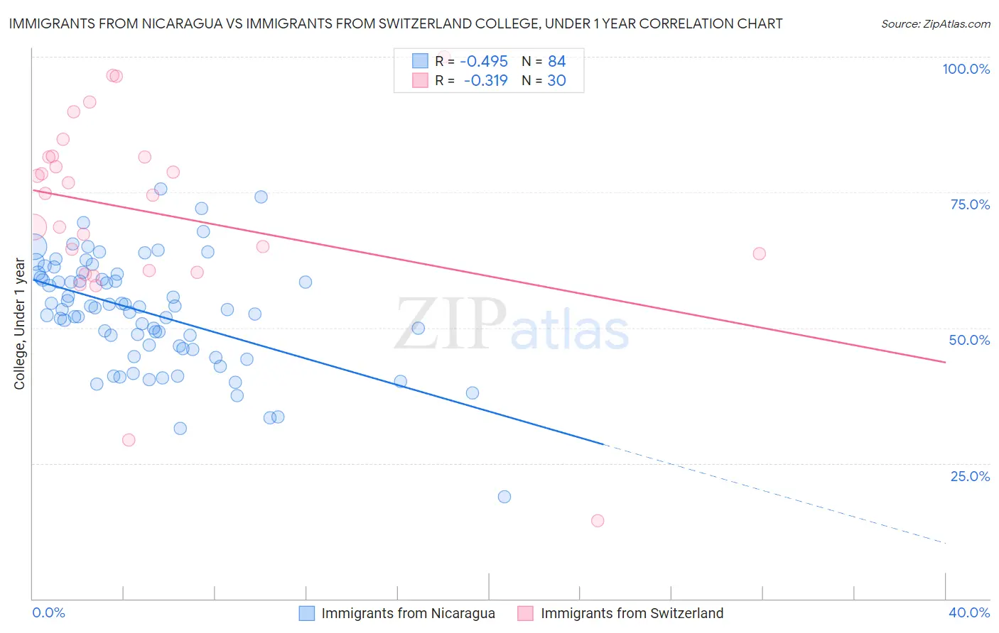 Immigrants from Nicaragua vs Immigrants from Switzerland College, Under 1 year