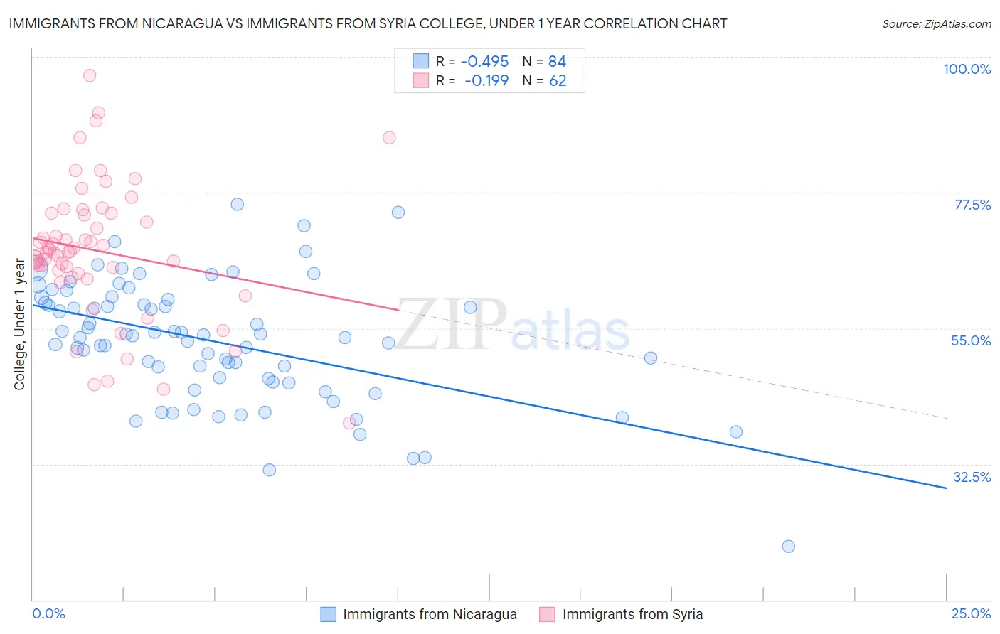 Immigrants from Nicaragua vs Immigrants from Syria College, Under 1 year