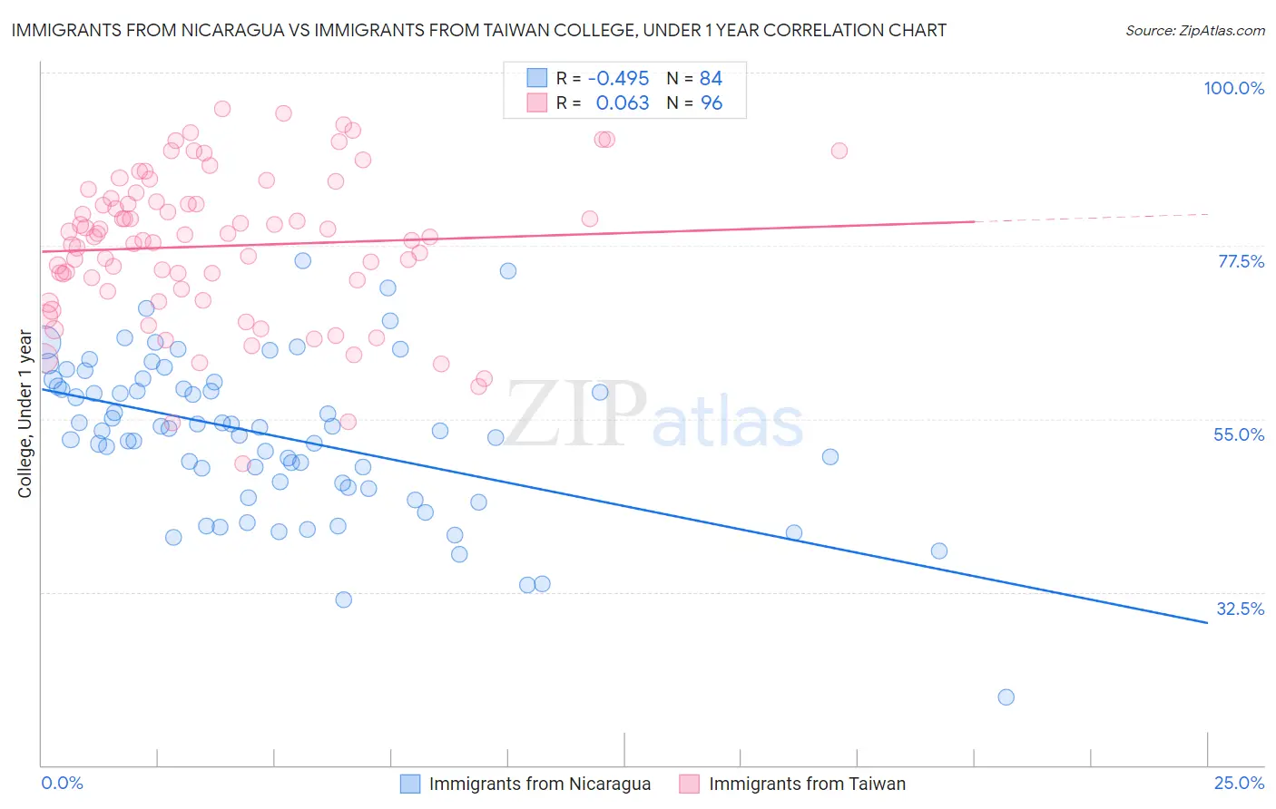 Immigrants from Nicaragua vs Immigrants from Taiwan College, Under 1 year