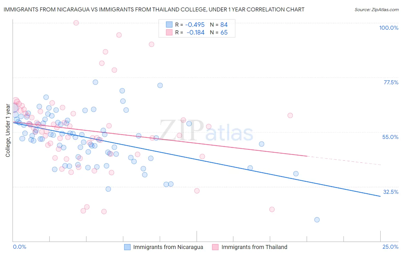 Immigrants from Nicaragua vs Immigrants from Thailand College, Under 1 year