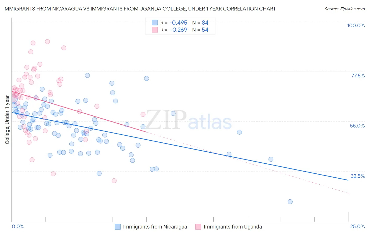 Immigrants from Nicaragua vs Immigrants from Uganda College, Under 1 year