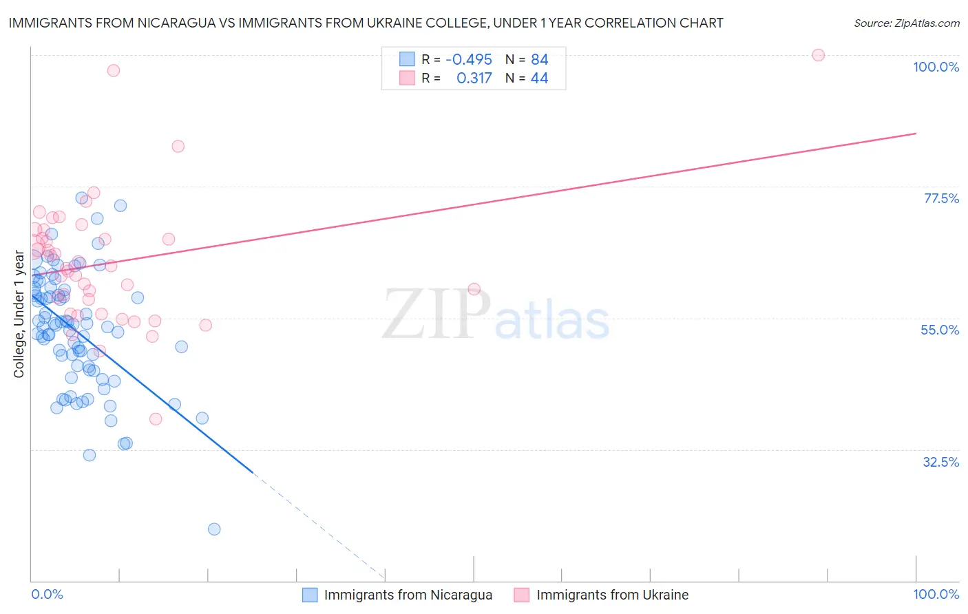 Immigrants from Nicaragua vs Immigrants from Ukraine College, Under 1 year