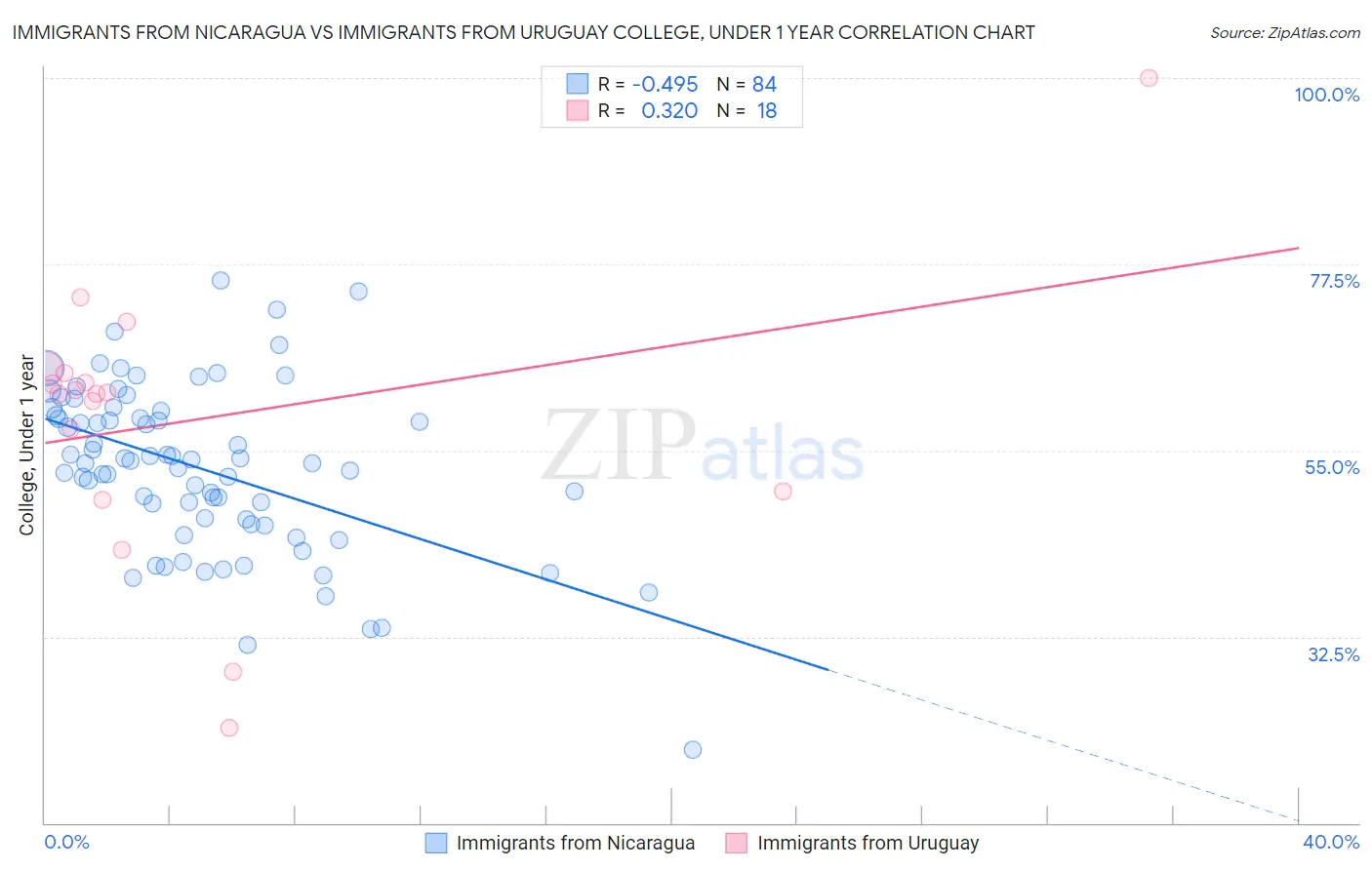 Immigrants from Nicaragua vs Immigrants from Uruguay College, Under 1 year