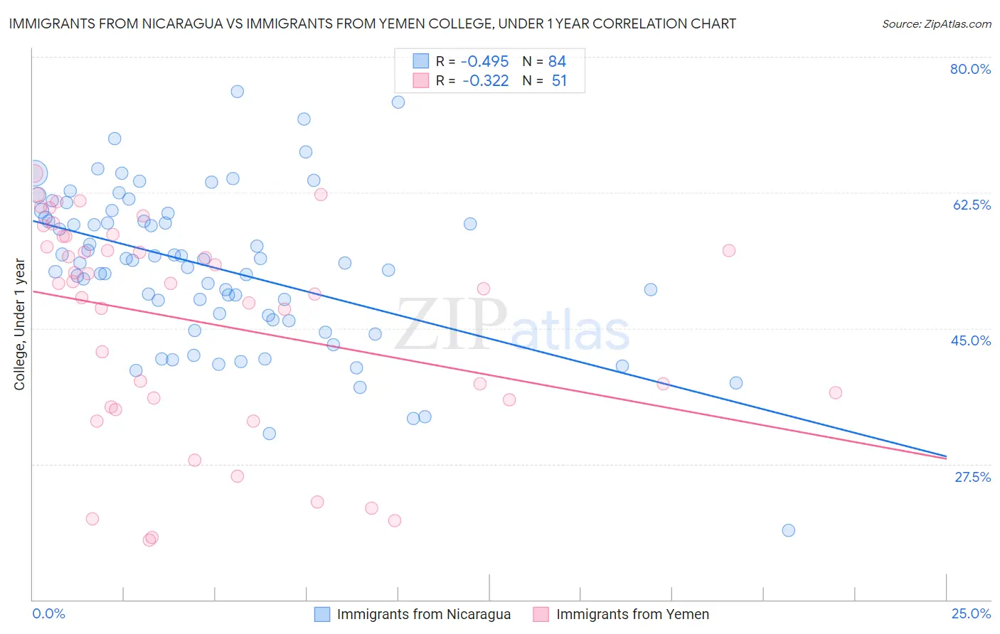 Immigrants from Nicaragua vs Immigrants from Yemen College, Under 1 year