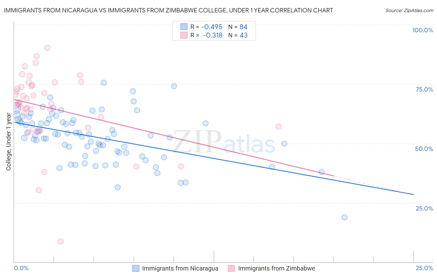 Immigrants from Nicaragua vs Immigrants from Zimbabwe College, Under 1 year