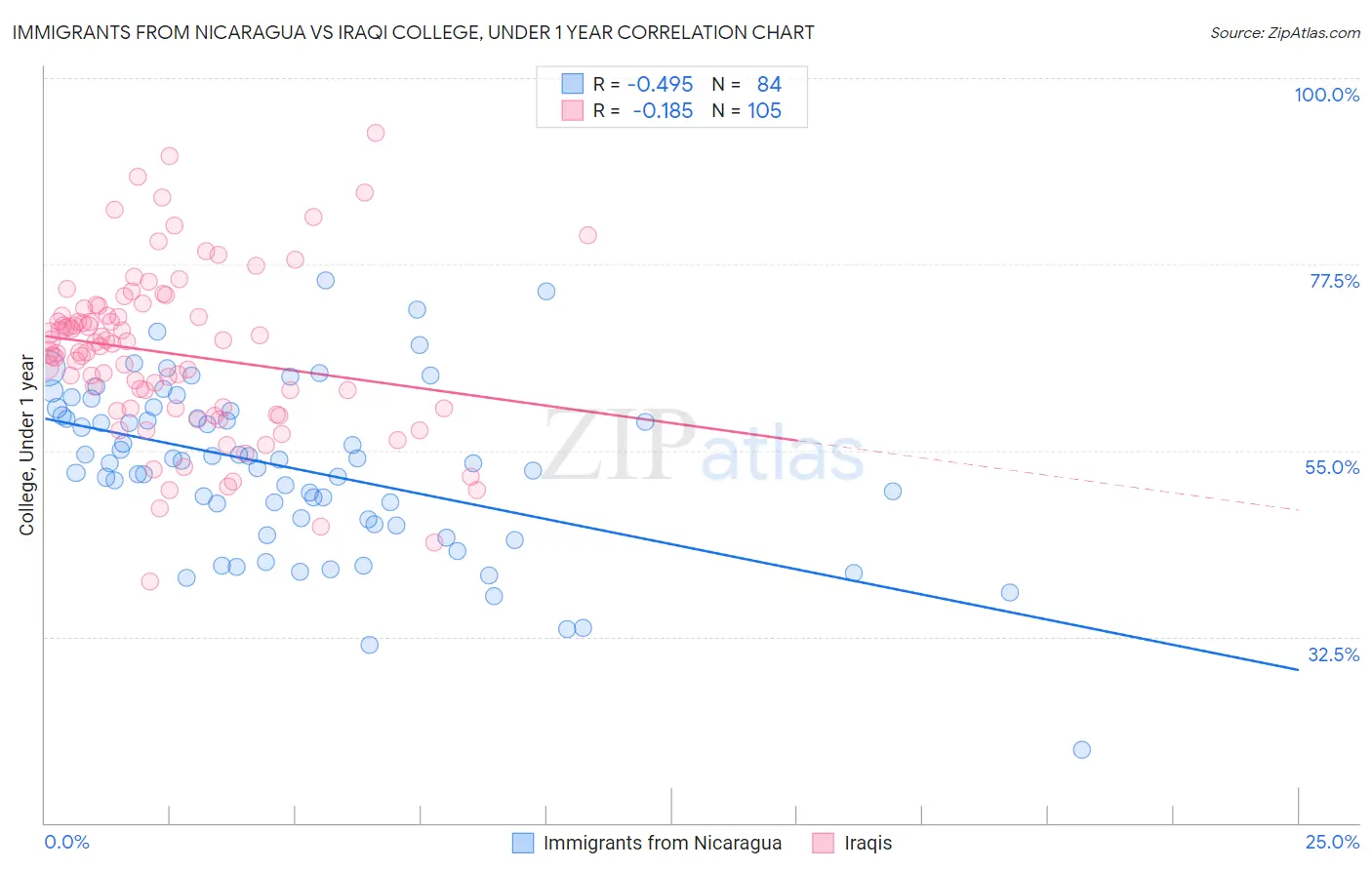 Immigrants from Nicaragua vs Iraqi College, Under 1 year