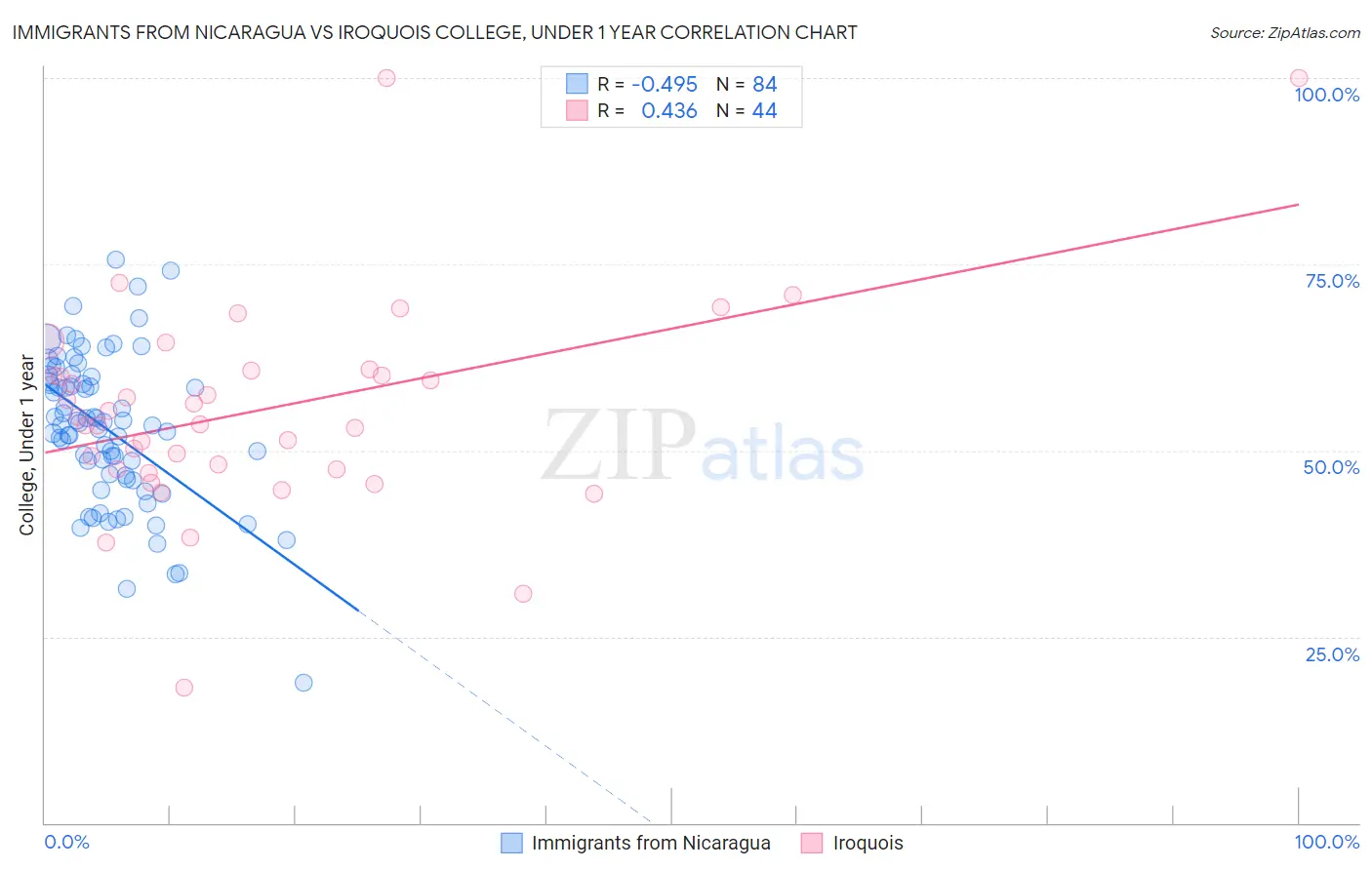 Immigrants from Nicaragua vs Iroquois College, Under 1 year