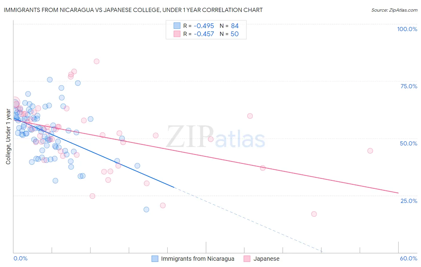 Immigrants from Nicaragua vs Japanese College, Under 1 year