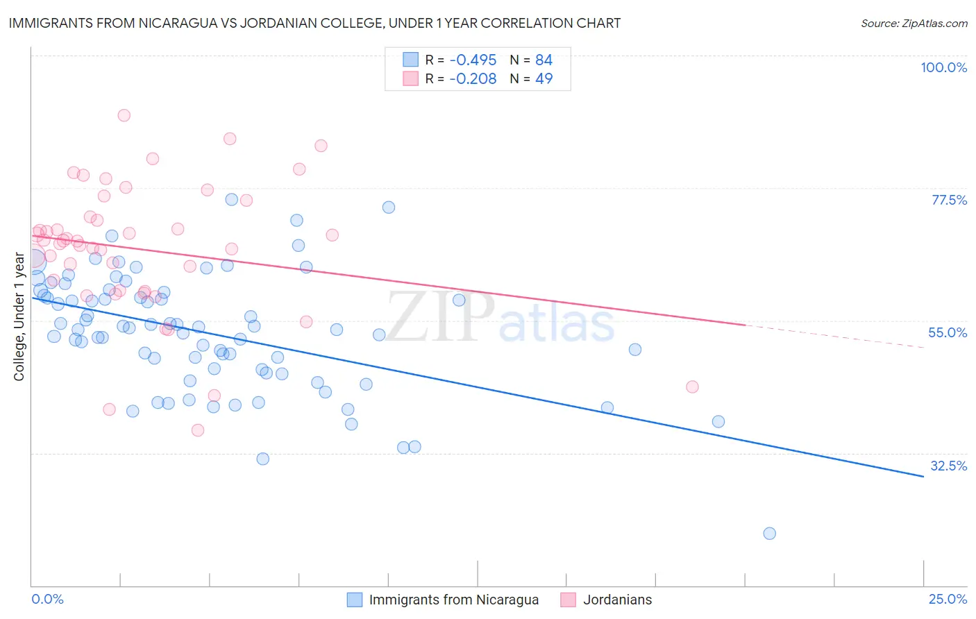Immigrants from Nicaragua vs Jordanian College, Under 1 year