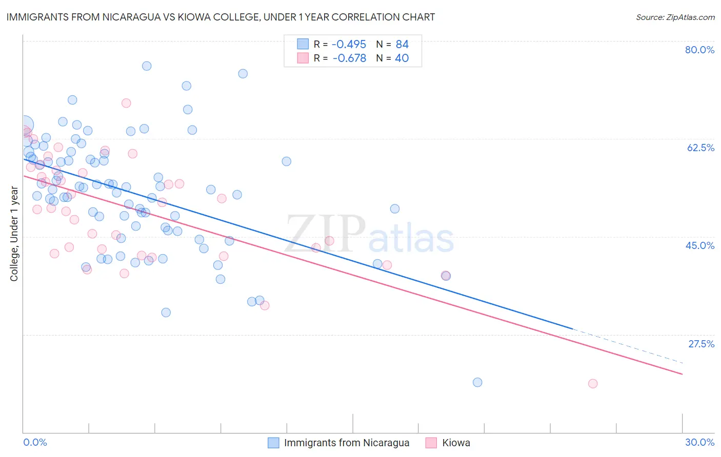 Immigrants from Nicaragua vs Kiowa College, Under 1 year