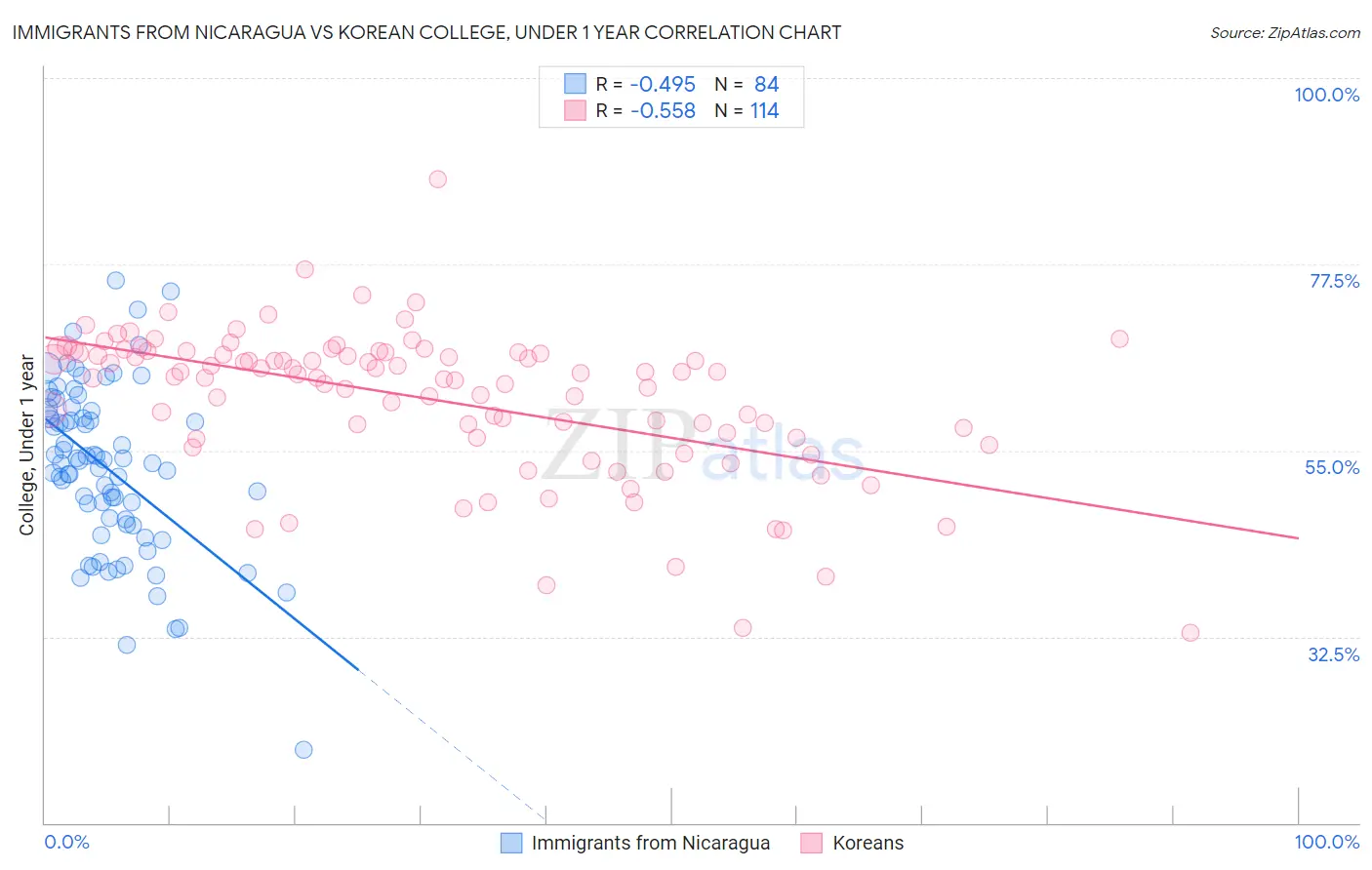 Immigrants from Nicaragua vs Korean College, Under 1 year