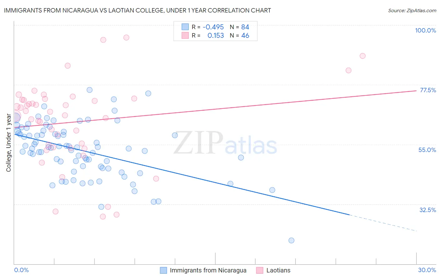 Immigrants from Nicaragua vs Laotian College, Under 1 year