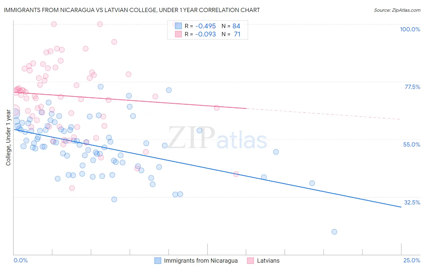 Immigrants from Nicaragua vs Latvian College, Under 1 year
