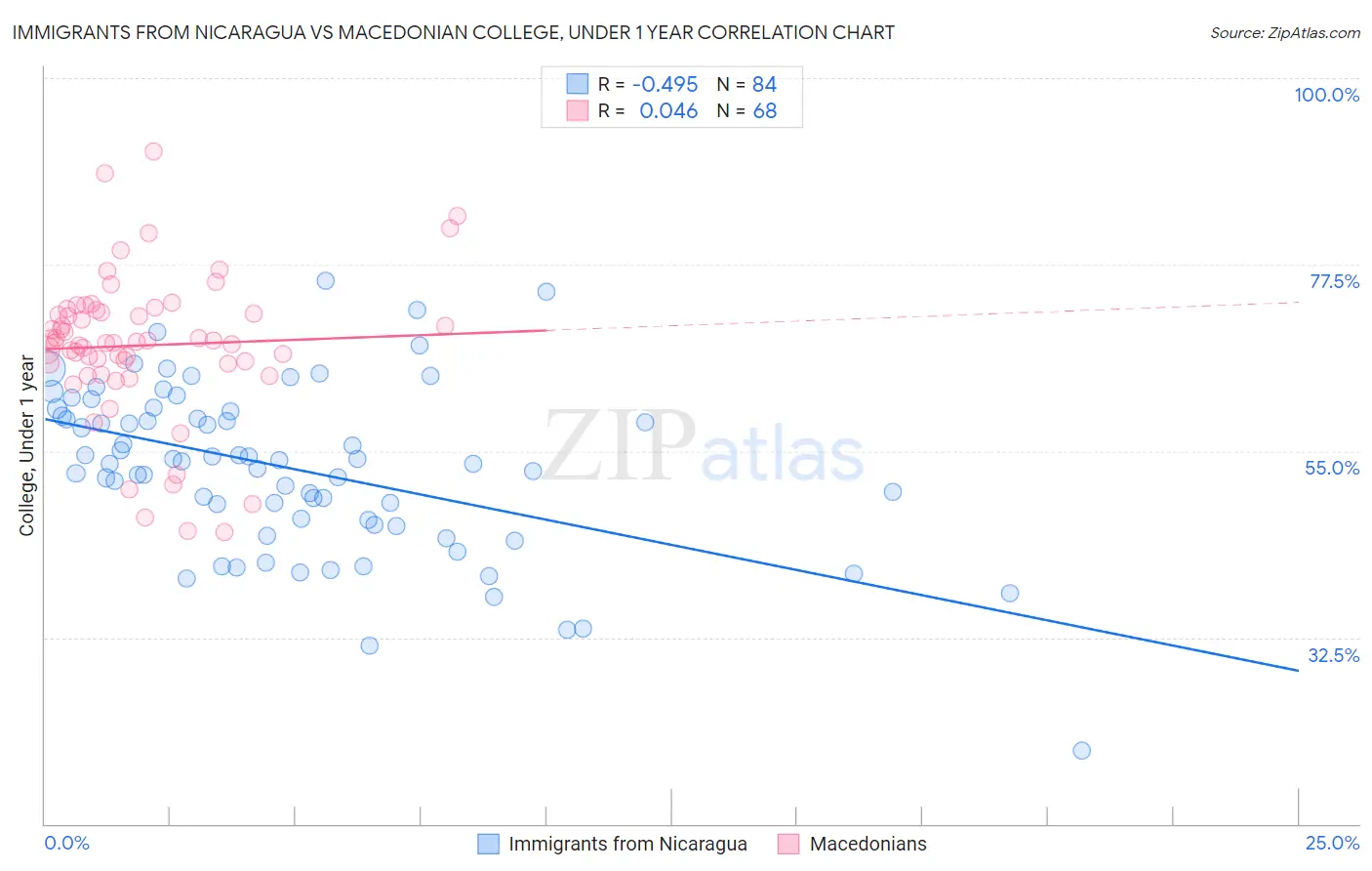 Immigrants from Nicaragua vs Macedonian College, Under 1 year