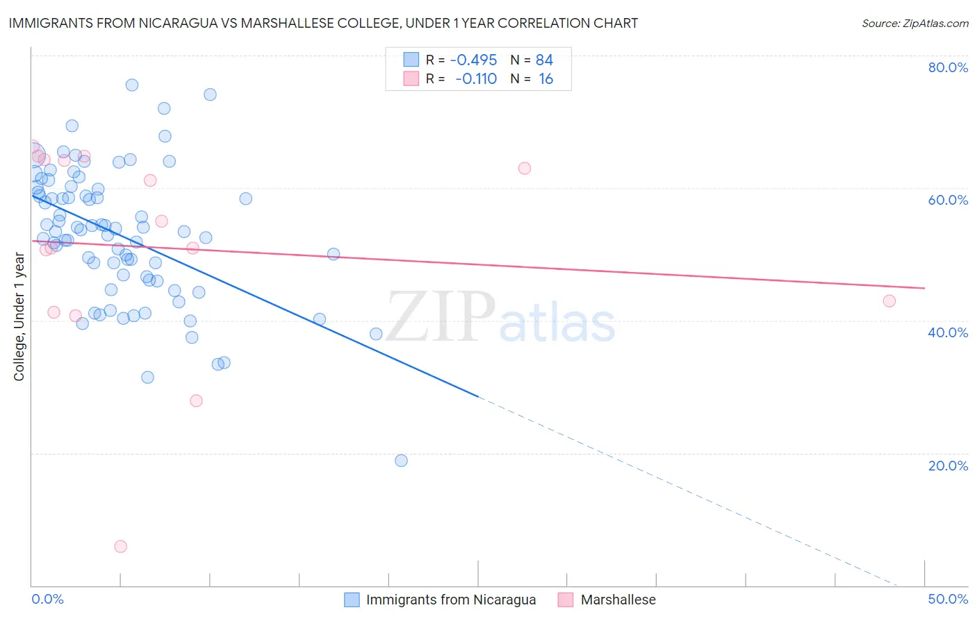 Immigrants from Nicaragua vs Marshallese College, Under 1 year