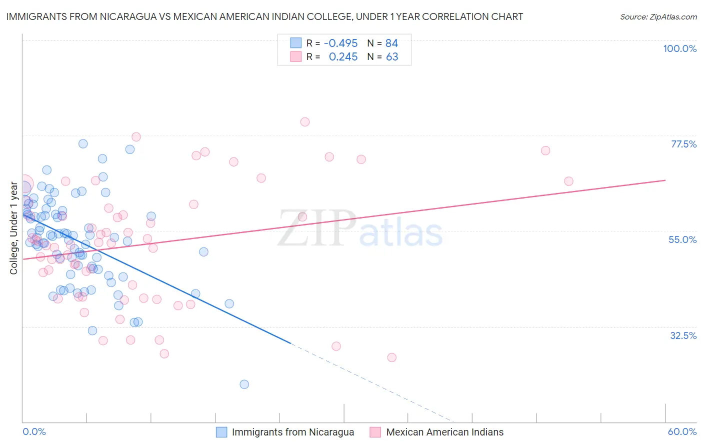 Immigrants from Nicaragua vs Mexican American Indian College, Under 1 year